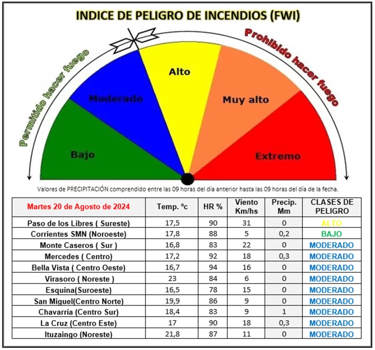 Índice de peligro de incendios para la Provincia de Corrientes.
