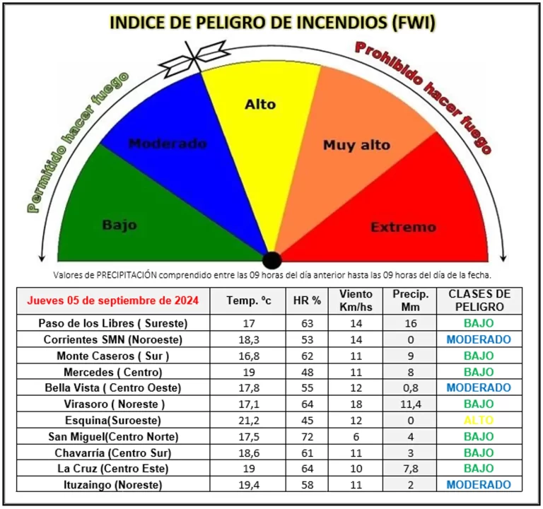 Índice de peligro de incendios