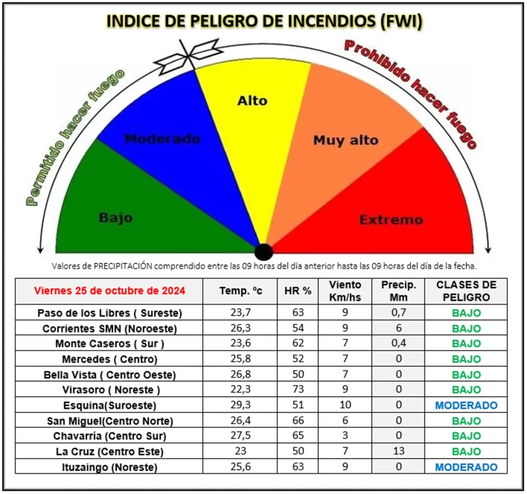 Índice de peligro de incendios para la Provincia de Corrientes: del 25 al 26 de octubre de 2024