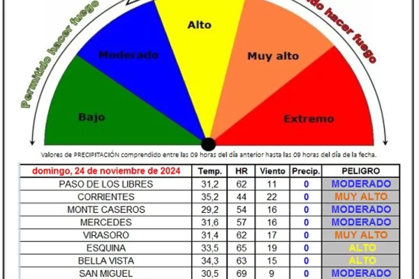 Índice de peligro de incendios para la Provincia de Corrientes: del 24 al 25 de noviembre de 2024