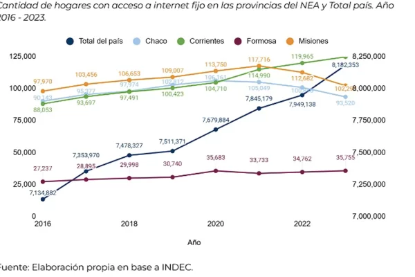 En el NEA, Corrientes se destaca en el acceso a internet con 124.187 hogares registrados