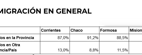 Corrientes, la provincia con mayor inmigración del NEA