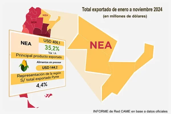 Las pymes del NEA exportaron un 35% más que el año pasado