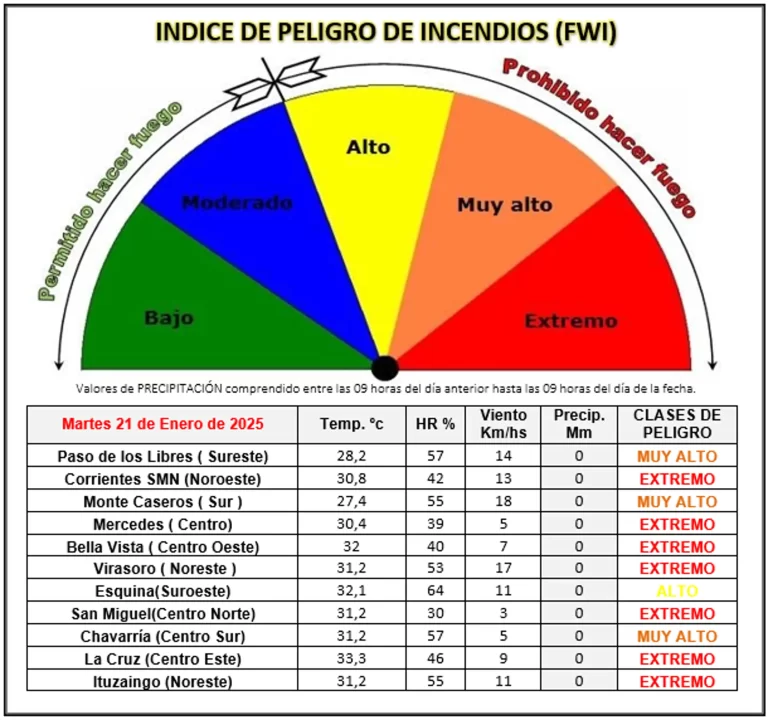 Índice de peligro de incendios para la Provincia de Corrientes.