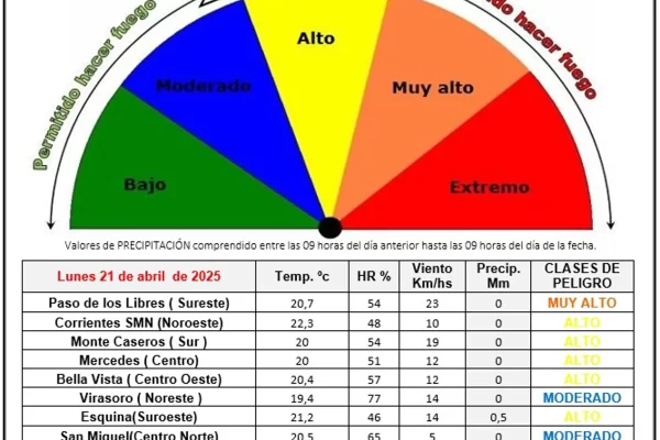 Índice de peligro de incendios para la Provincia de Corrientes: del 21 al 22 de abril de 2025