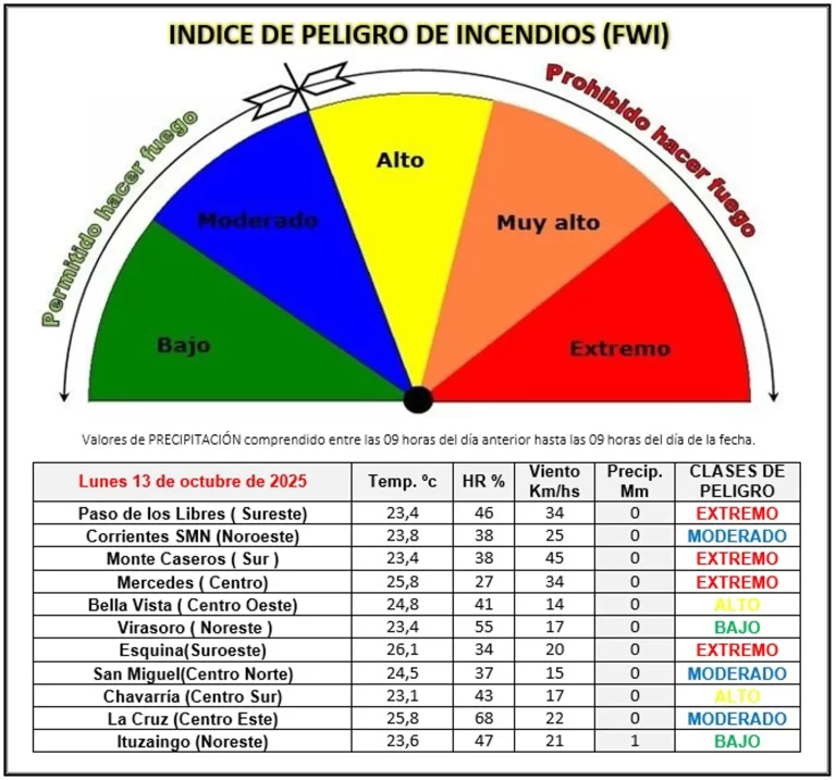 Índice de peligro de incendios para la Provincia de Corrientes: del 13 al 14 de octubre de 2025