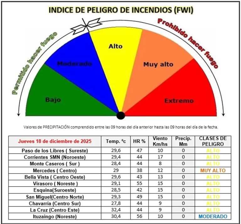 Índice de peligro de incendios para la Provincia de Corrientes: del 18 al 19 de diciembre de 2025