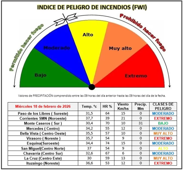 Índice de peligro de incendios para la Provincia de Corrientes: del 18 al 19 de febrero de 2026