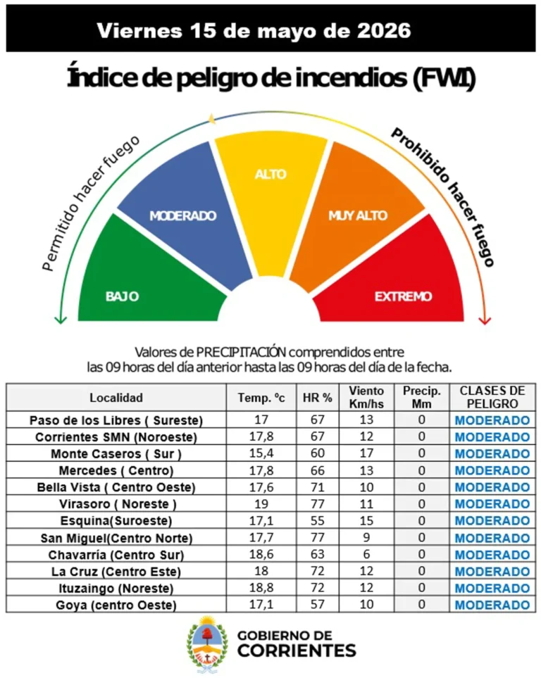 Índice de peligro de incendios: del 15 al 16 de mayo de 2026