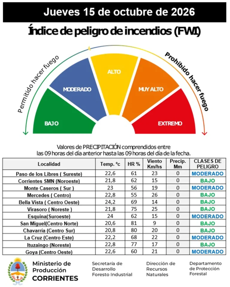Índice de peligro de incendios para la Provincia de Corrientes: del 15 al 16 de octubre de 2026